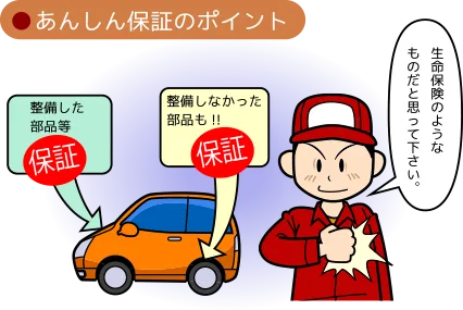 「あんしん保証」の仕組み。車検で整備した部品だけでなく、整備しなかった部品の故障も次の車検まで無料で修理（部品代・工賃込み）。生命保険のような手厚い車検保証。