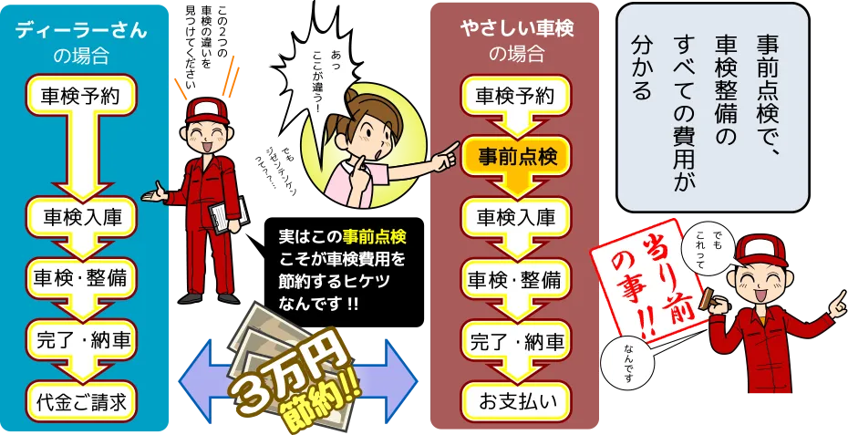 ディーラー車検と「やさしい車検」の流れを比較。車検費用の節約に繋がる「事前点検」の重要性を解説。事前見積もりで追加費用を防ぎ、最大3万円の節約も可能。