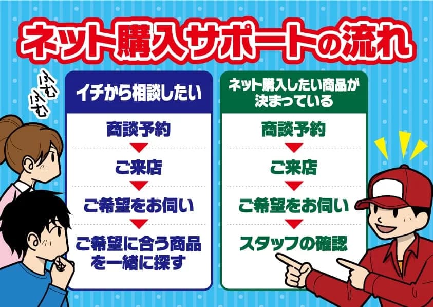 ネット購入サポートの流れ